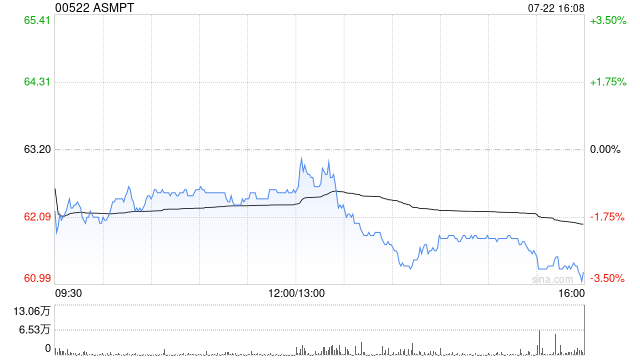ASMPT将于8月29日派发中期股息每股0.26港元