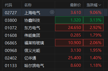 港股电力股盘初延续涨势，上海电气拉升涨超9%，电力设备有望在建设周期中持续受益