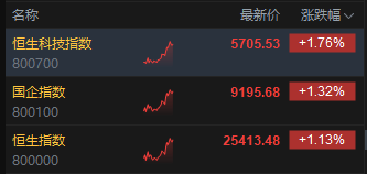 午评：港股恒指涨1.13% 科指涨1.76% 科网股普涨 中资券商股大涨 快手、百度涨超4%