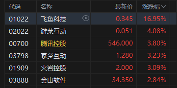 午评：港股恒指涨1.13% 科指涨1.76% 科网股普涨 中资券商股大涨 快手、百度涨超4%
