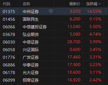 午评：港股恒指涨1.13% 科指涨1.76% 科网股普涨 中资券商股大涨 快手、百度涨超4%