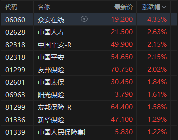 午评：港股恒指涨1.13% 科指涨1.76% 科网股普涨 中资券商股大涨 快手、百度涨超4%