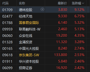 午评：港股恒指涨1.13% 科指涨1.76% 科网股普涨 中资券商股大涨 快手、百度涨超4%