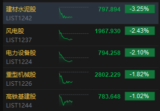 午评：港股恒指涨1.13% 科指涨1.76% 科网股普涨 中资券商股大涨 快手、百度涨超4%