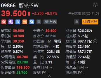 午评：港股恒指涨1.13% 科指涨1.76% 科网股普涨 中资券商股大涨 快手、百度涨超4%