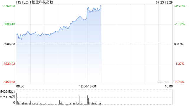 港股午后拉升，科指涨幅扩大至逾2.5%，蔚来涨超10%