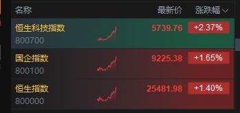 港股午后拉升，科指涨幅扩大至逾2.5%，蔚来涨超10%