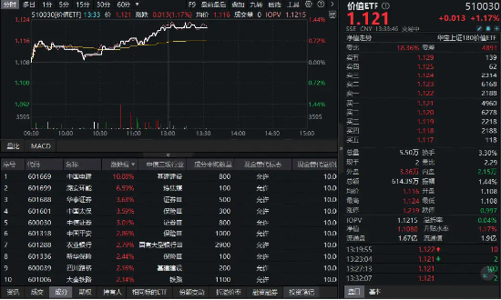 高股息沸腾！中国电建涨停，价值ETF（510030）上探1.44%冲击四连阳！机构：高股息资产仍具吸引力