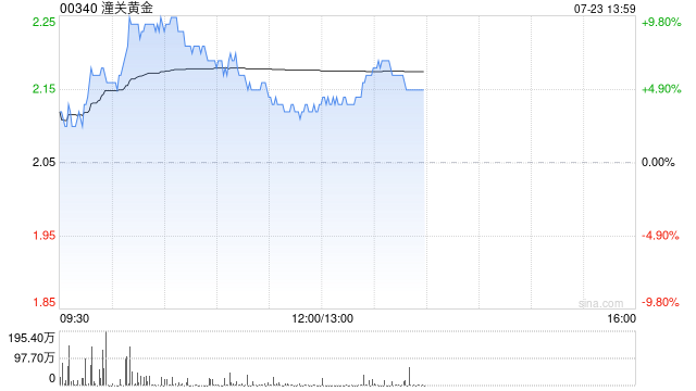 潼关黄金午前涨超5% 机构看好公司内生外延增长动能