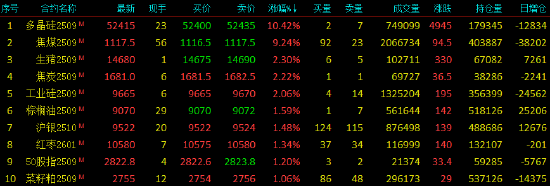 午评|国内期货主力合约涨跌互现，多晶硅涨超10%