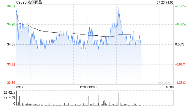 名创优品于7月22日耗资约24.21万美元回购5.52万股