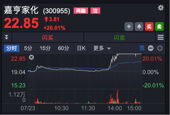 A股尾盘，多股异动拉升，封死“20cm”涨停板！
