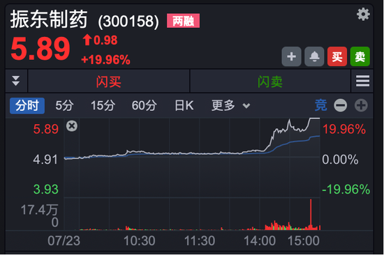 A股尾盘，多股异动拉升，封死“20cm”涨停板！