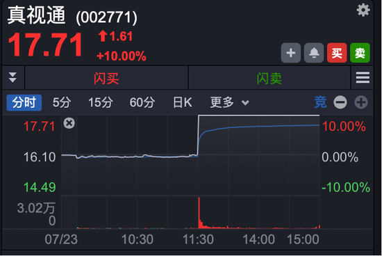 A股尾盘，多股异动拉升，封死“20cm”涨停板！