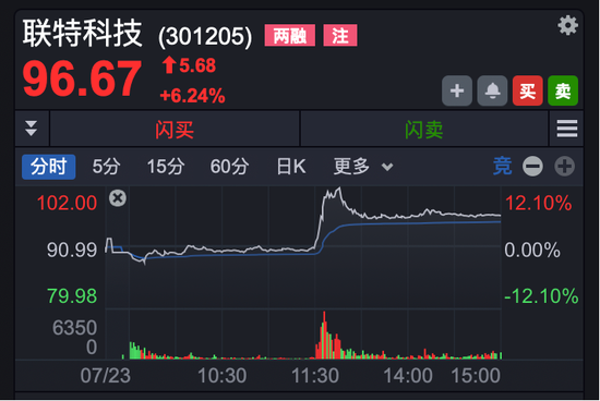 A股尾盘，多股异动拉升，封死“20cm”涨停板！