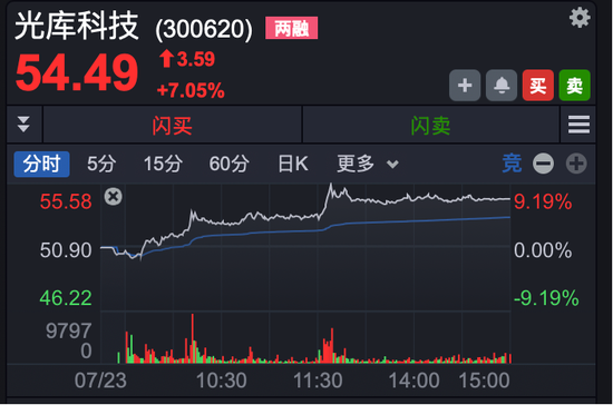 A股尾盘，多股异动拉升，封死“20cm”涨停板！