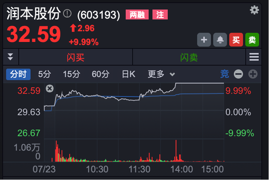 A股尾盘，多股异动拉升，封死“20cm”涨停板！
