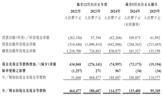 天域半导体冲刺港股：年营收5.2亿同比降56%净亏5亿 华为与比亚迪是股东 已获IPO备案