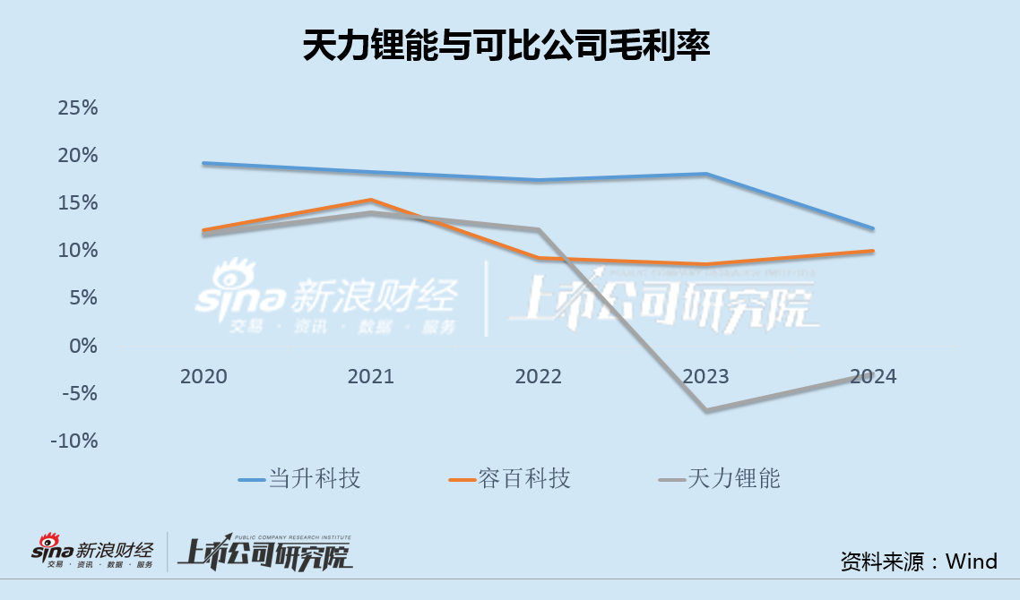 天力锂能股东拟清仓式减持：三元电池份额被严重挤压 毛利率跌入负值、收现比仅为同行三分之一