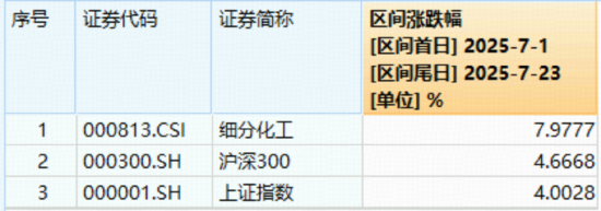 政策东风+十年估值低位！化工板块震荡回调，能否上车？机构：周期拐点或至，迎长景气周期