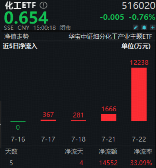 政策东风+十年估值低位！化工板块震荡回调，能否上车？机构：周期拐点或至，迎长景气周期