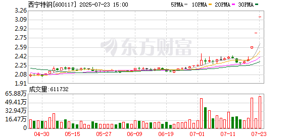 西宁特钢7月23日龙虎榜数据
