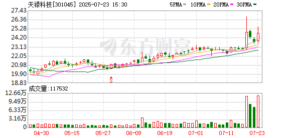 天禄科技控股股东拟减持不超2%公司股份