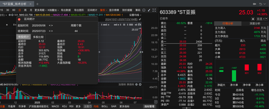 *ST亚振股价飙涨超300%，监管出手，暂停交易！