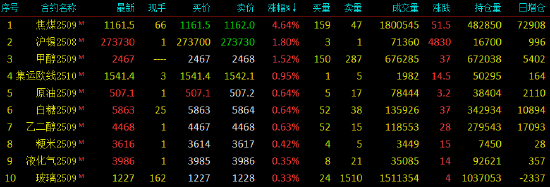 开盘|国内期货主力合约跌多涨少，焦煤涨超4%