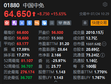 海南自贸港全岛封关时间确定！中国中免港股涨幅一度扩至逾18%，A股封涨停