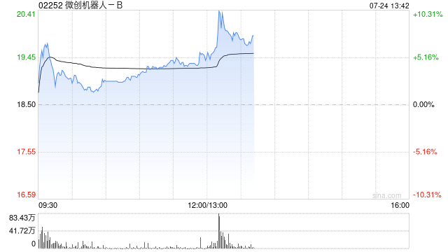 微创机器人-B午前涨超4% 预期上半年经调整净亏损同比收窄超40%