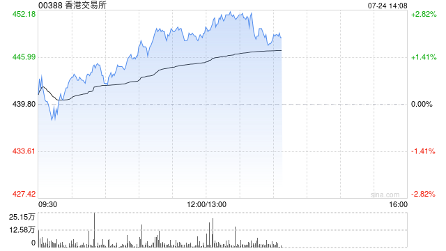 美银证券：升香港交易所目标价至520港元 料上半年纯利升31% 重申“买入”评级