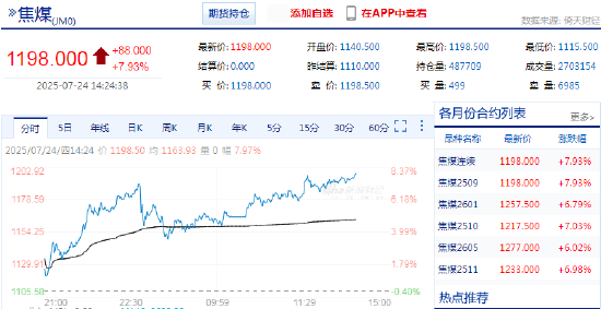 快讯：焦煤主力合约触及涨停