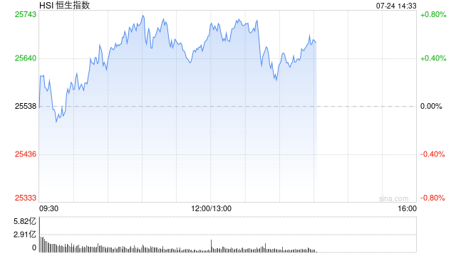 午评：港股恒指涨0.59% 科指涨0.6% 芯片股走强 雅下水电相关概念回暖 中国中免涨超16%
