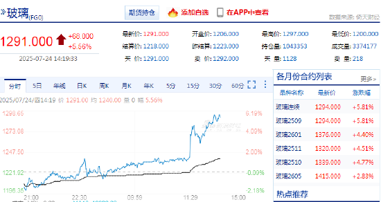 快讯：玻璃主力合约日内涨近6%