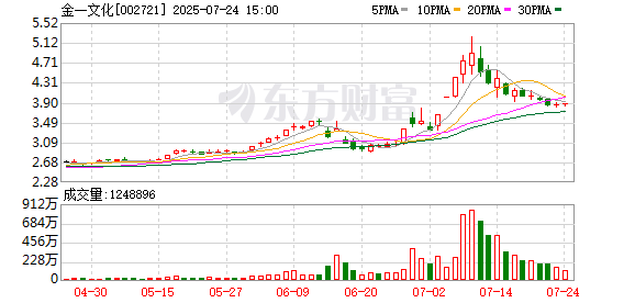 金一文化：截至7月18日，公司股东人数共计124196户