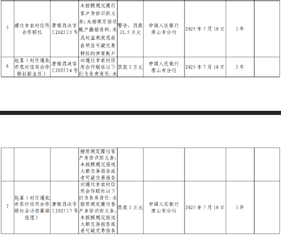 遵化市农村信用合作联社被罚31.5万元：因未按照规定履行客户身份识别义务等