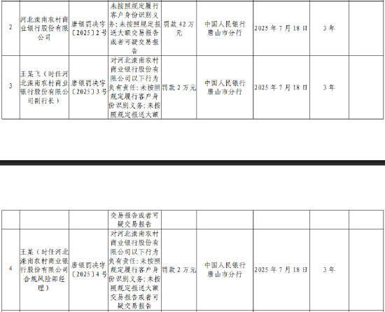 河北滦南农村商业银行被罚42万元：因未按照规定履行客户身份识别义务等