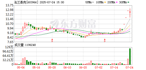 法兰泰克换手率30.08%，3机构龙虎榜上净卖出1.33亿元
