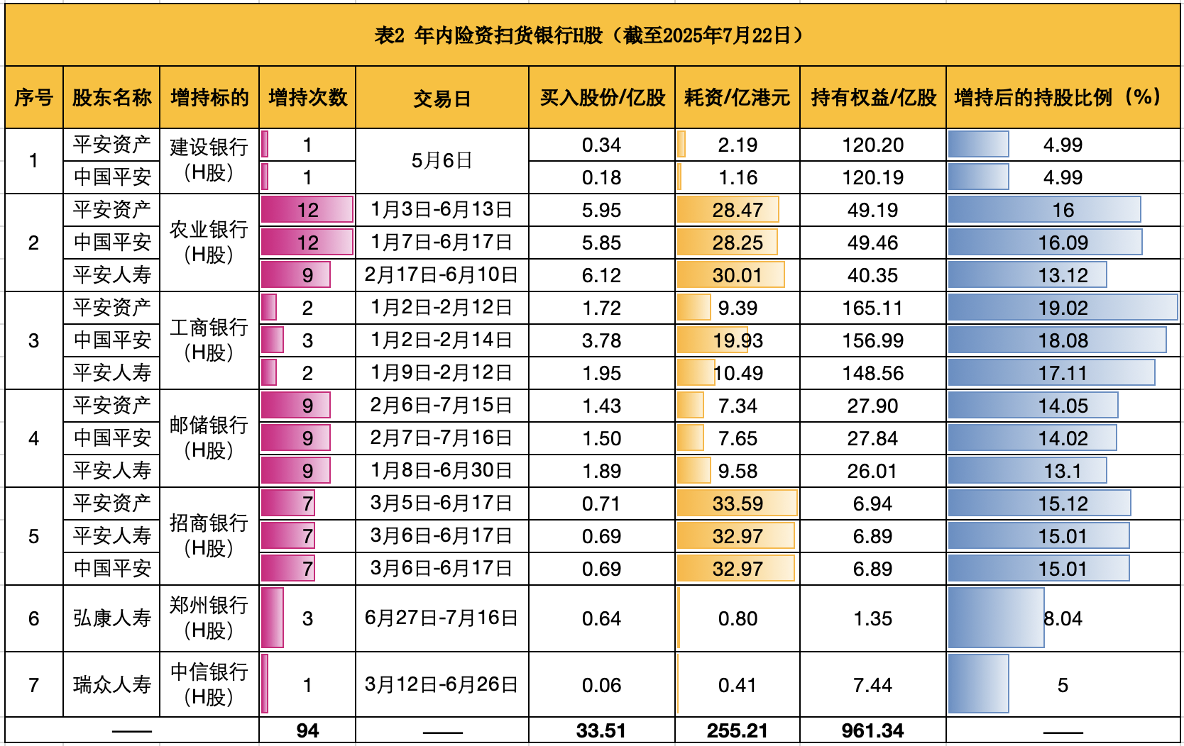 年内险资上百次增持银行股、10度触发举牌  低利率时代银保抱团取暖渐成趋势丨一线调研