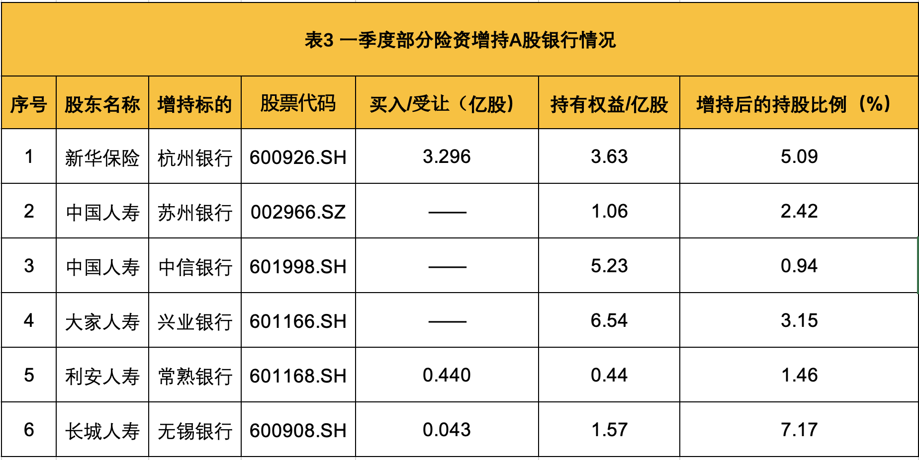 年内险资上百次增持银行股、10度触发举牌  低利率时代银保抱团取暖渐成趋势丨一线调研