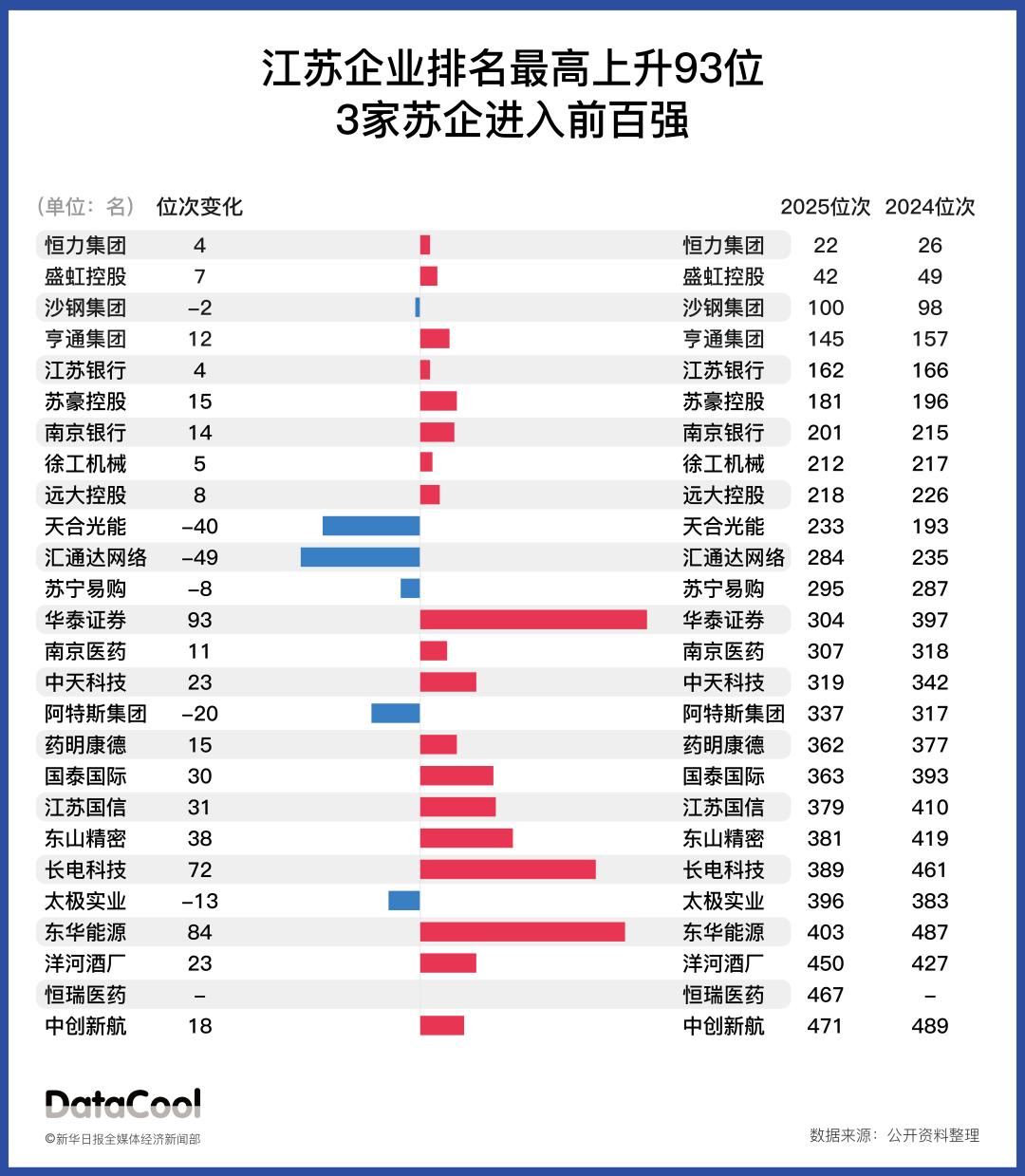 这26家苏企，跻身《财富》中国500强