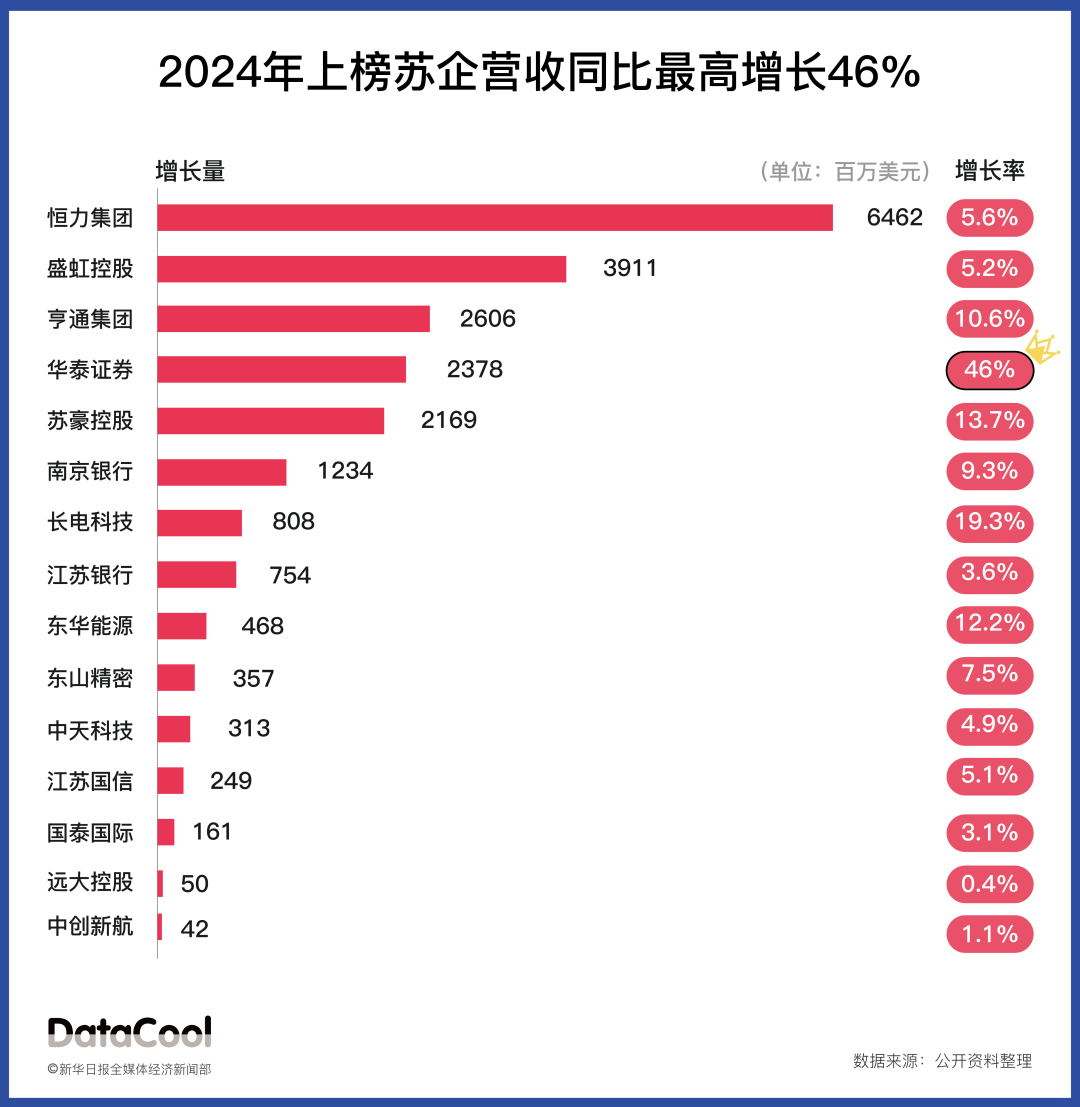 这26家苏企，跻身《财富》中国500强