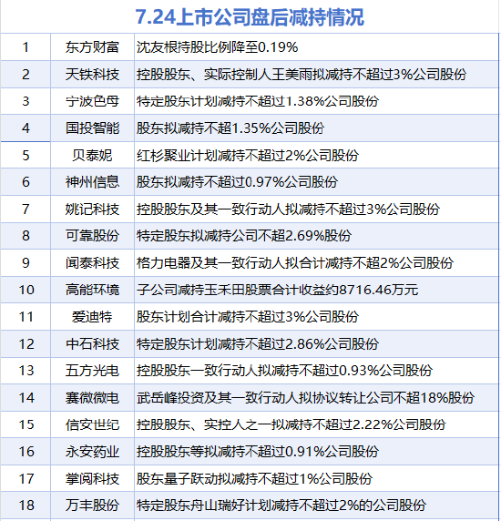 7月24日增减持汇总：东方财富等18股减持 暂无A股增持（表）