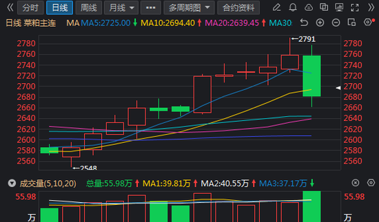 下挫超2%，单日回吐周内涨幅，双粕有点“菜”？