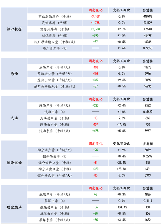 【周度数据追踪】原油去库，成品油库存分化,汽柴消费低于去年同期