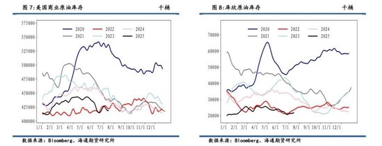 【周度数据追踪】原油去库，成品油库存分化,汽柴消费低于去年同期
