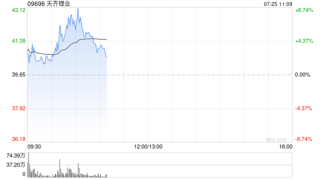 锂业股早盘再度走高 天齐锂业涨逾7%赣锋锂业涨逾2%
