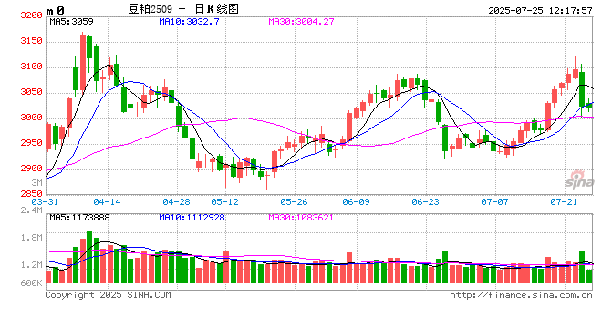 光大期货：7月25日农产品类日报