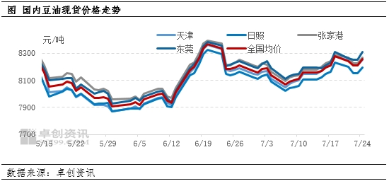 豆油： 国际市场利多，周内价格上涨